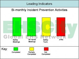 Measuring Safety Performance: What are KPIs?