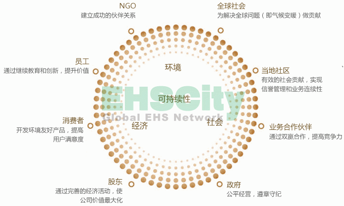 實現(xiàn)可持續(xù)發(fā)展的方式