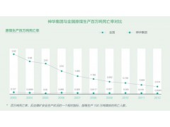 神華煤礦與全國(guó)原煤生產(chǎn)百萬噸死亡率對(duì)比，2012年神華集團(tuán)(SHENHUA GROUP) 公司社會(huì)責(zé)任報(bào)告