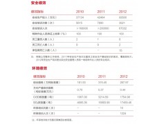 安全績效 和 環(huán)境績效 2012中國五礦集團公司可持續(xù)發(fā)展報告