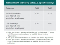 Environment KPI，Health and Safety Data  U.S思科公司(CISCO SYSTEMS) CSR_Report_2013