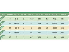 安全事故率 河北鋼鐵集團有限公司 企業(yè)社會責(zé)任報告 2013