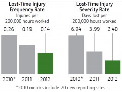 Lost Time injuries 迪爾公司(DEERE)2013 Global Citizenship Report