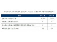 2012年公司安全生產(chǎn)指標 冀中能源集團(JIZHONG ENERGY GROUP)