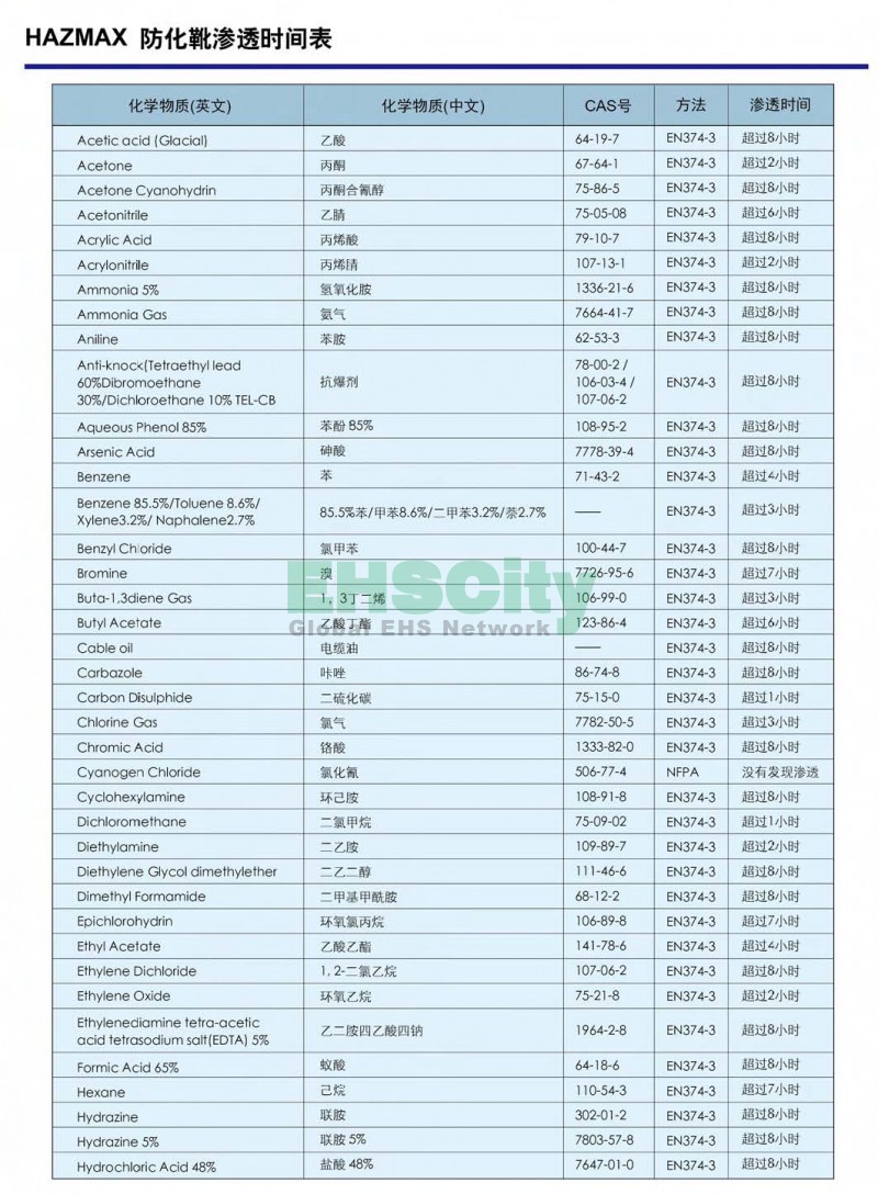HAZMAX 防化靴 滲透時間表1