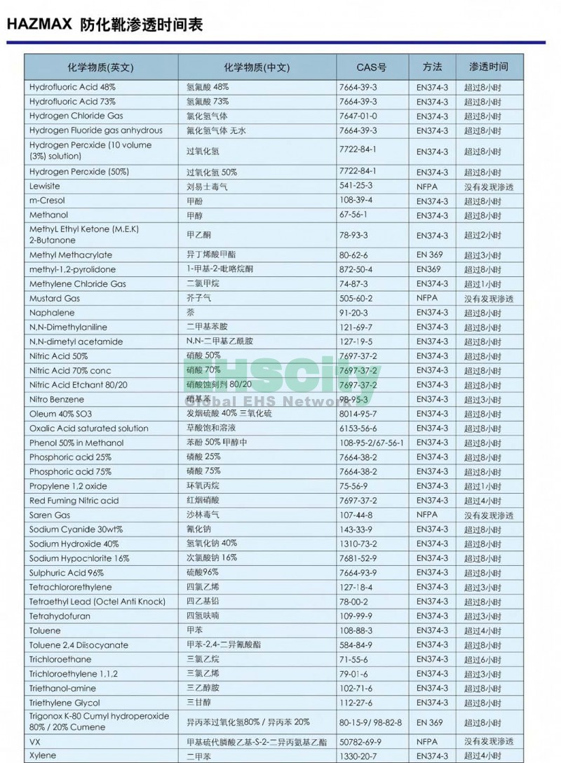 HAZMAX 防化靴 滲透時間表 2