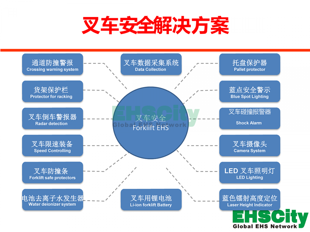 叉車(chē)現(xiàn)場(chǎng)作業(yè)安全解決方案—EHSCity_頁(yè)面_02