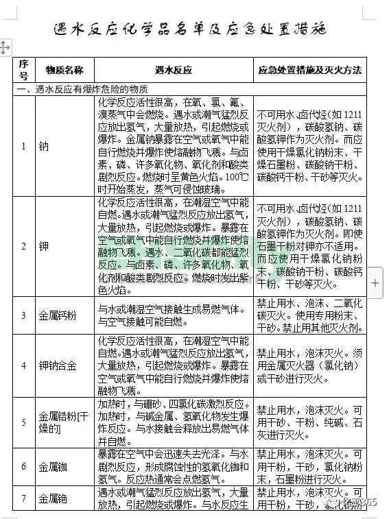 《遇水反應化學品名單及應急處置措施 》 (2)