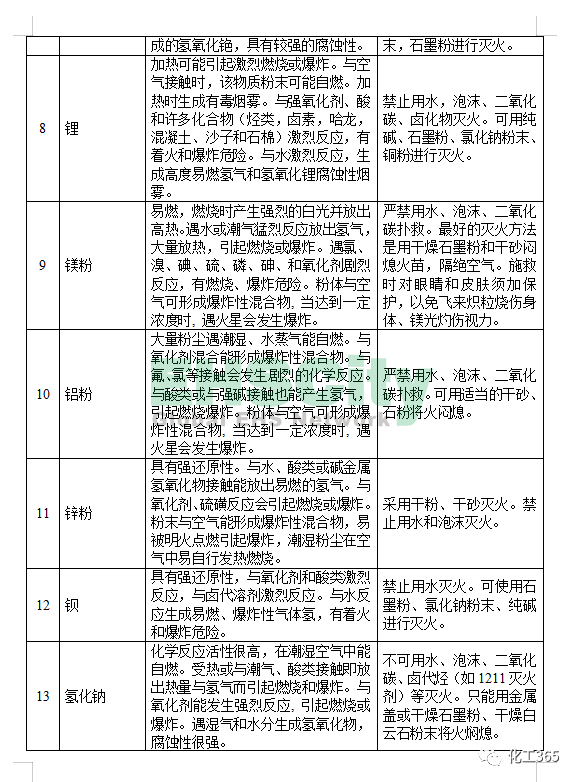 《遇水反應化學品名單及應急處置措施 》 (3)