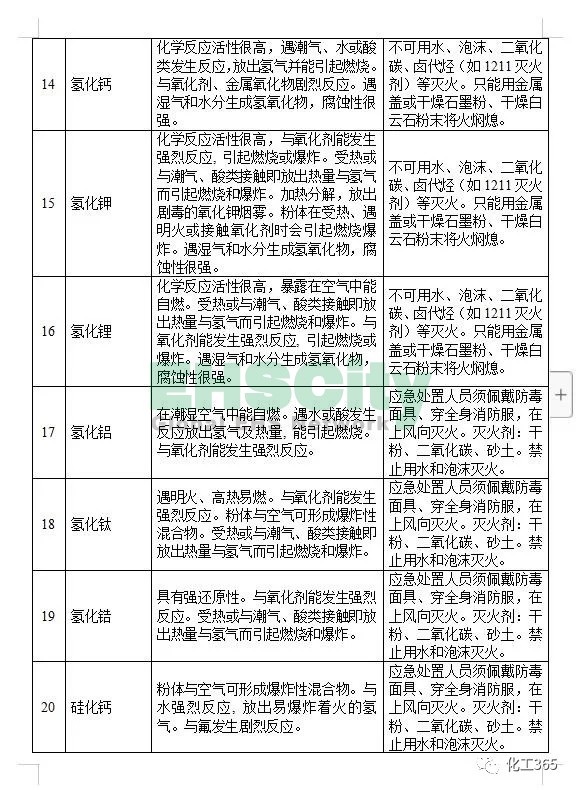 《遇水反應化學品名單及應急處置措施 》 (4)