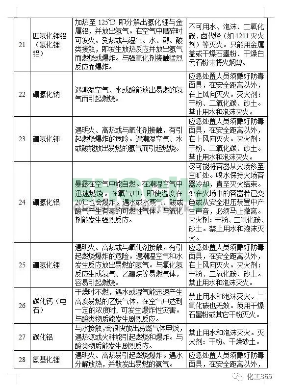 《遇水反應化學品名單及應急處置措施 》 (5)