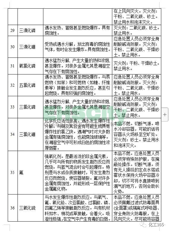 《遇水反應化學品名單及應急處置措施 》 (6)