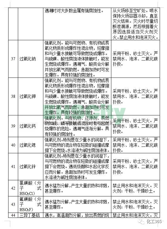 《遇水反應化學品名單及應急處置措施 》 (7)