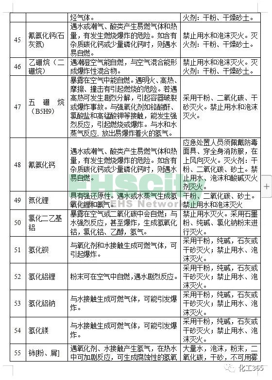 《遇水反應化學品名單及應急處置措施 》 (8)