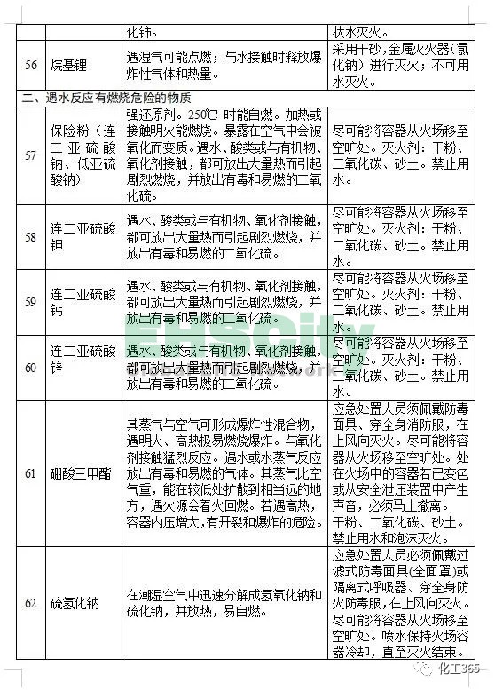 《遇水反應化學品名單及應急處置措施 》 (9)