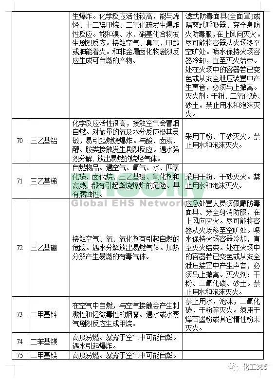 《遇水反應化學品名單及應急處置措施 》 (11)