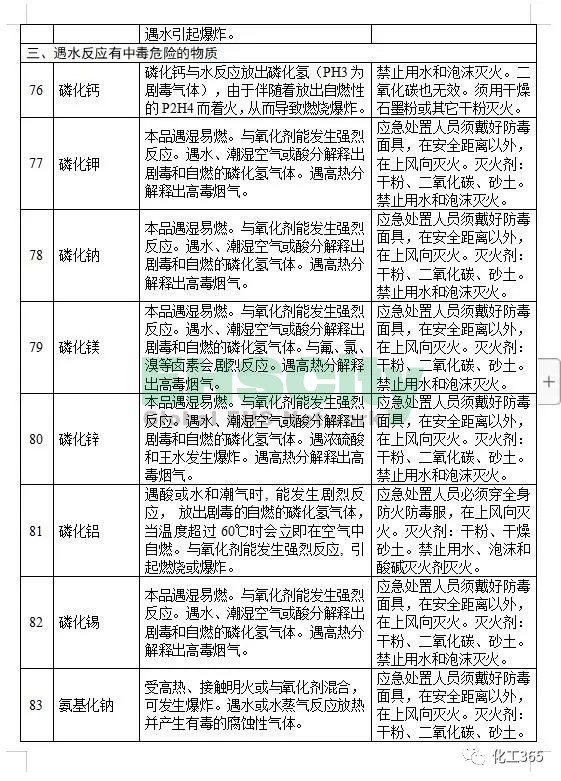 《遇水反應化學品名單及應急處置措施 》 (12)
