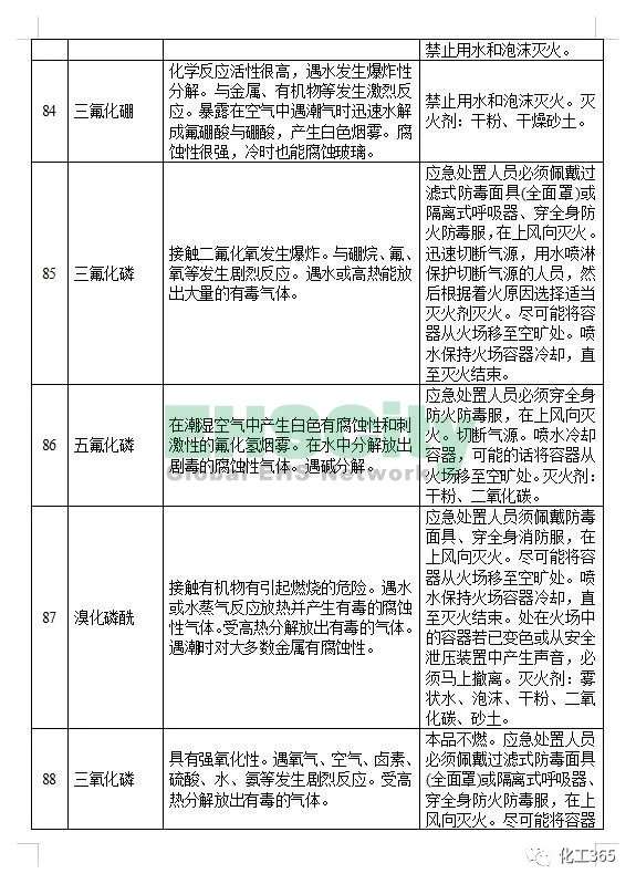 《遇水反應化學品名單及應急處置措施 》 (13)