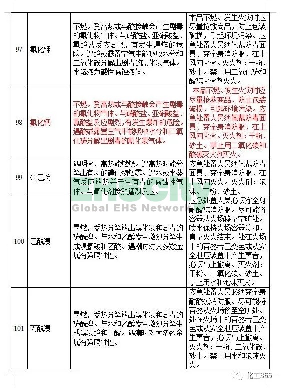 《遇水反應化學品名單及應急處置措施 》 (15)