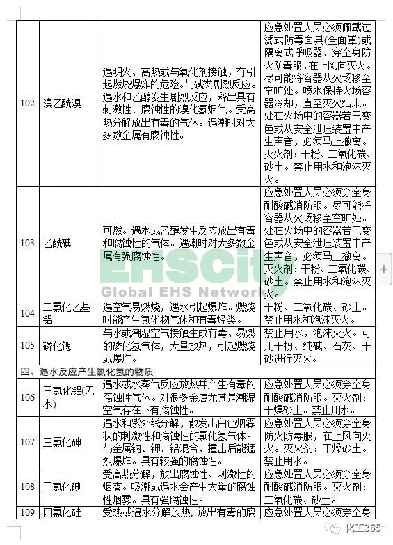 《遇水反應化學品名單及應急處置措施 》 (16)