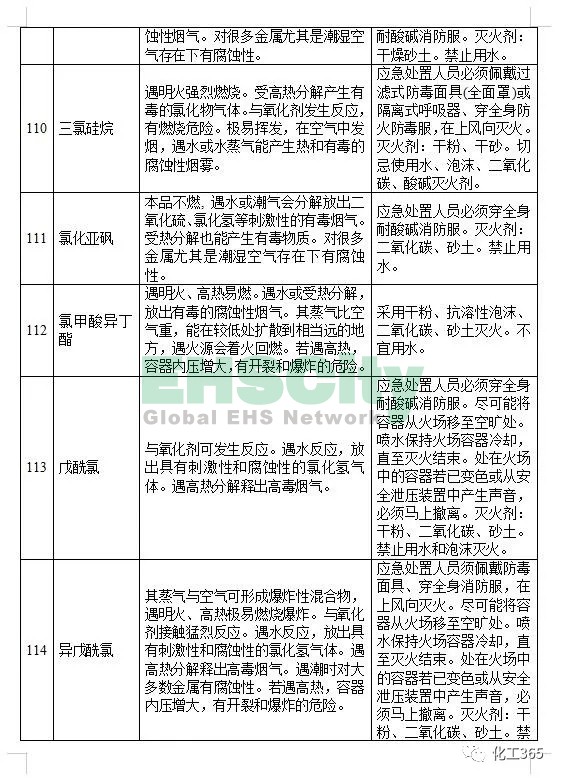 《遇水反應化學品名單及應急處置措施 》 (17)