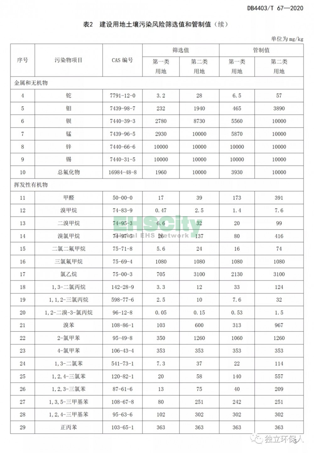 《建設(shè)用地土壤污染風(fēng)險(xiǎn)篩選值和管制值》 (8)