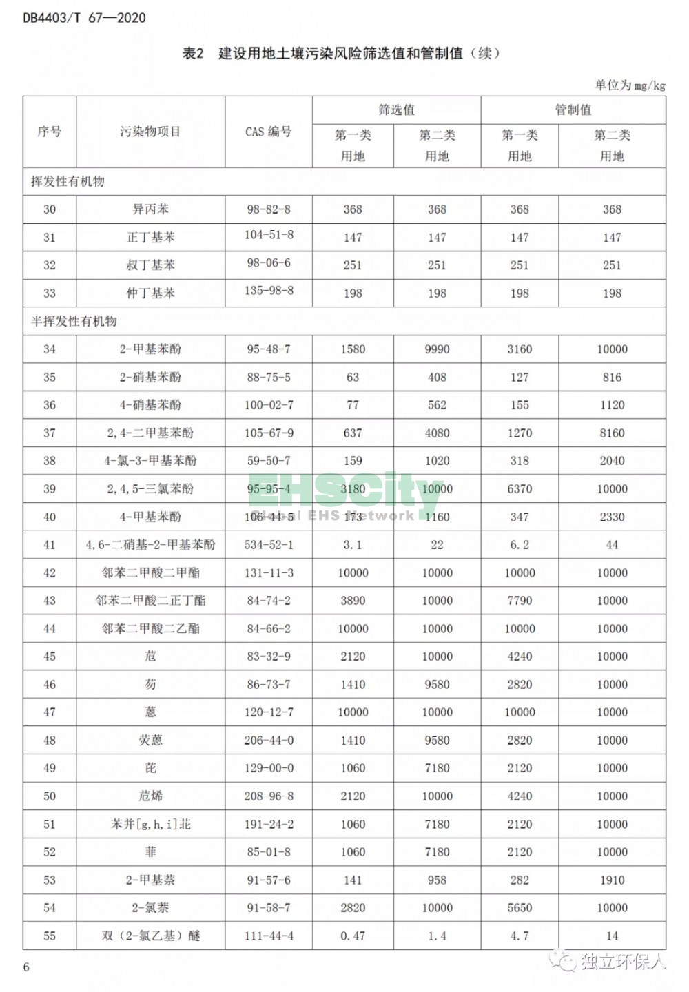 《建設(shè)用地土壤污染風(fēng)險(xiǎn)篩選值和管制值》 (9)