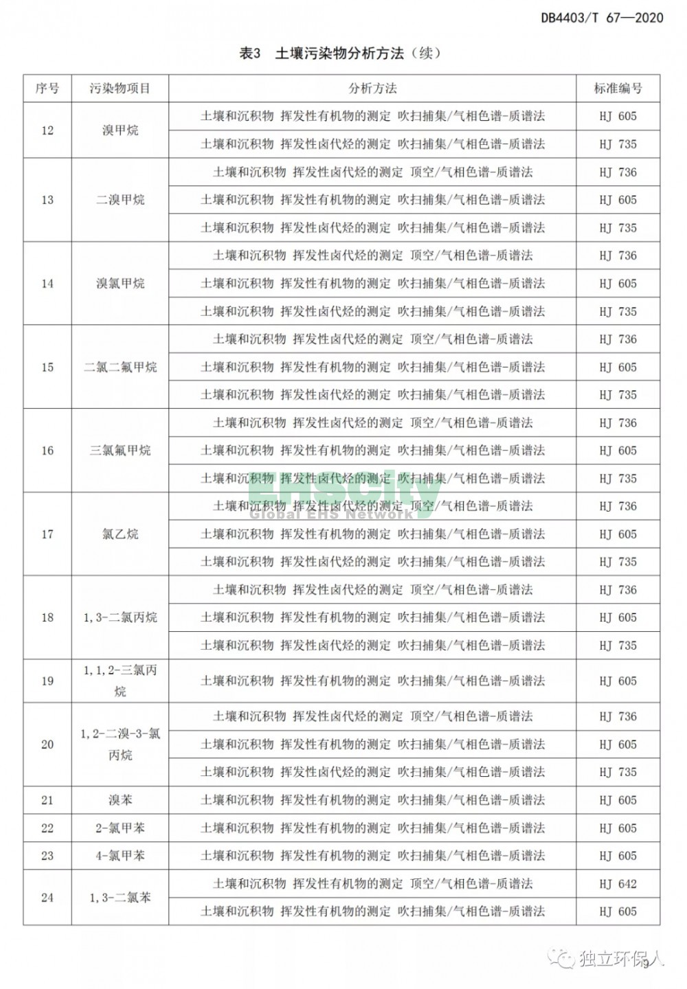 《建設(shè)用地土壤污染風(fēng)險(xiǎn)篩選值和管制值》 (12)