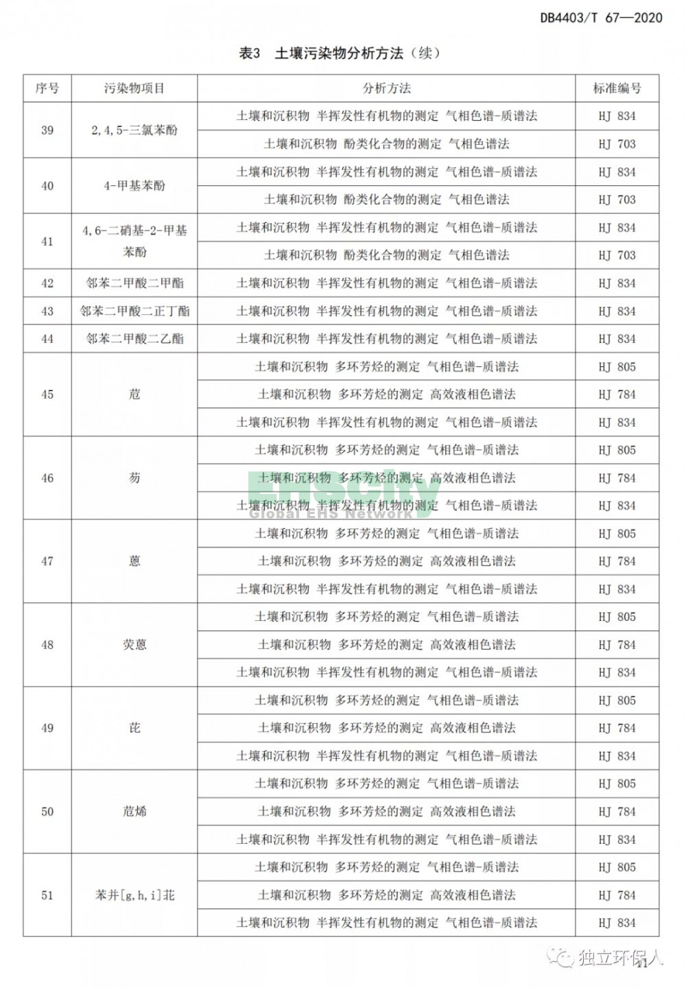 《建設(shè)用地土壤污染風(fēng)險(xiǎn)篩選值和管制值》 (14)