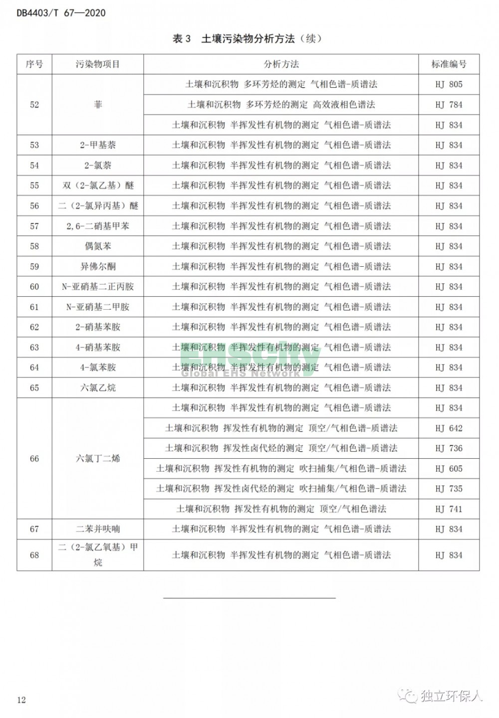 《建設(shè)用地土壤污染風(fēng)險(xiǎn)篩選值和管制值》 (15)