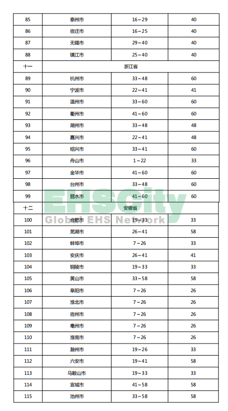 《施工現(xiàn)場臨時用電安全技術(shù)規(guī)范》 (61)