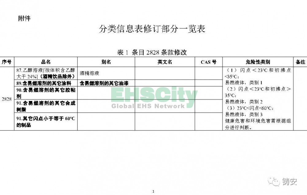《危險(xiǎn)化學(xué)品目錄》準(zhǔn)備修改 (2)