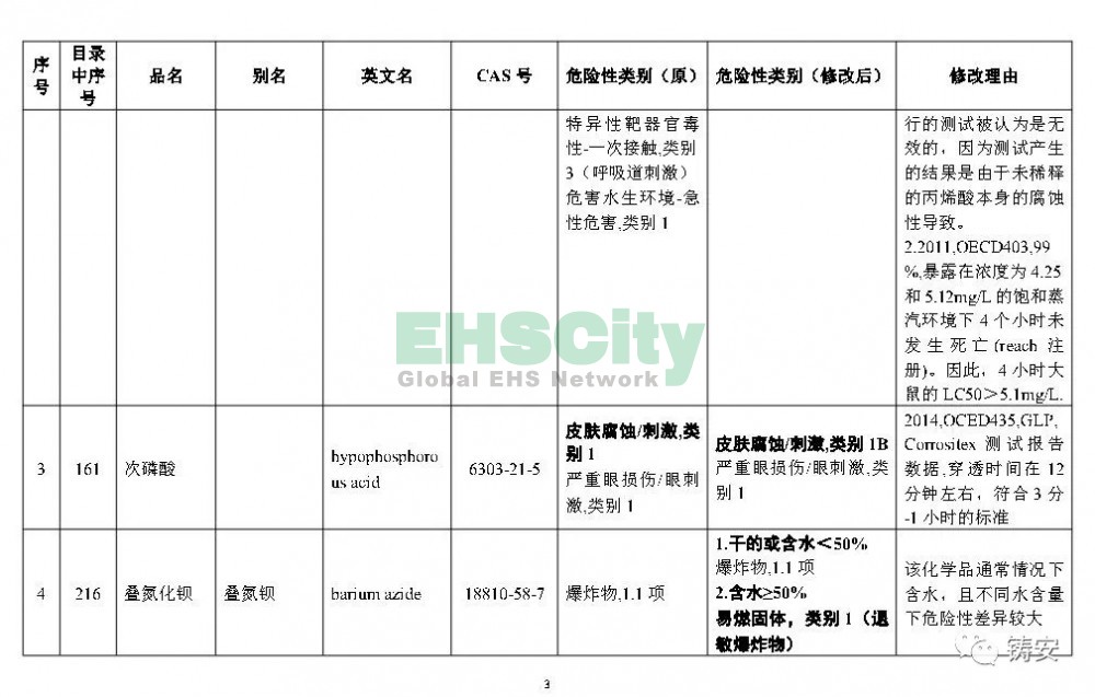 《危險(xiǎn)化學(xué)品目錄》準(zhǔn)備修改 (4)