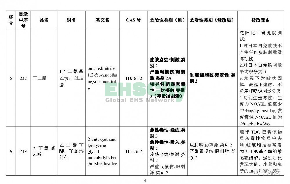 《危險(xiǎn)化學(xué)品目錄》準(zhǔn)備修改 (5)