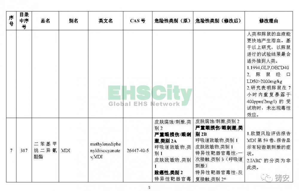 《危險(xiǎn)化學(xué)品目錄》準(zhǔn)備修改 (6)