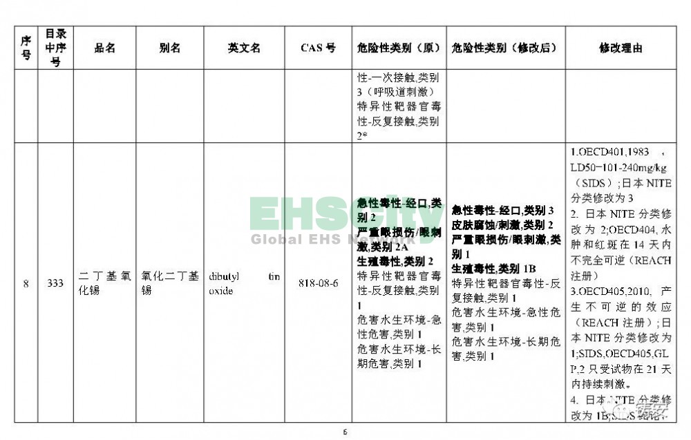 《危險(xiǎn)化學(xué)品目錄》準(zhǔn)備修改 (7)