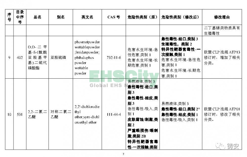 《危險(xiǎn)化學(xué)品目錄》準(zhǔn)備修改 (8)