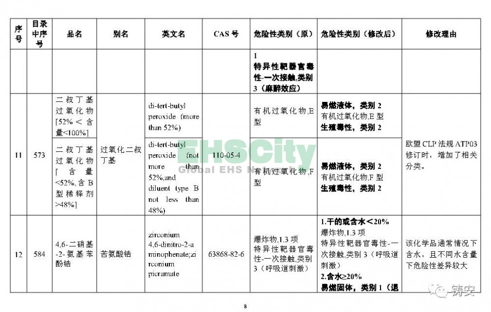 《危險(xiǎn)化學(xué)品目錄》準(zhǔn)備修改 (9)