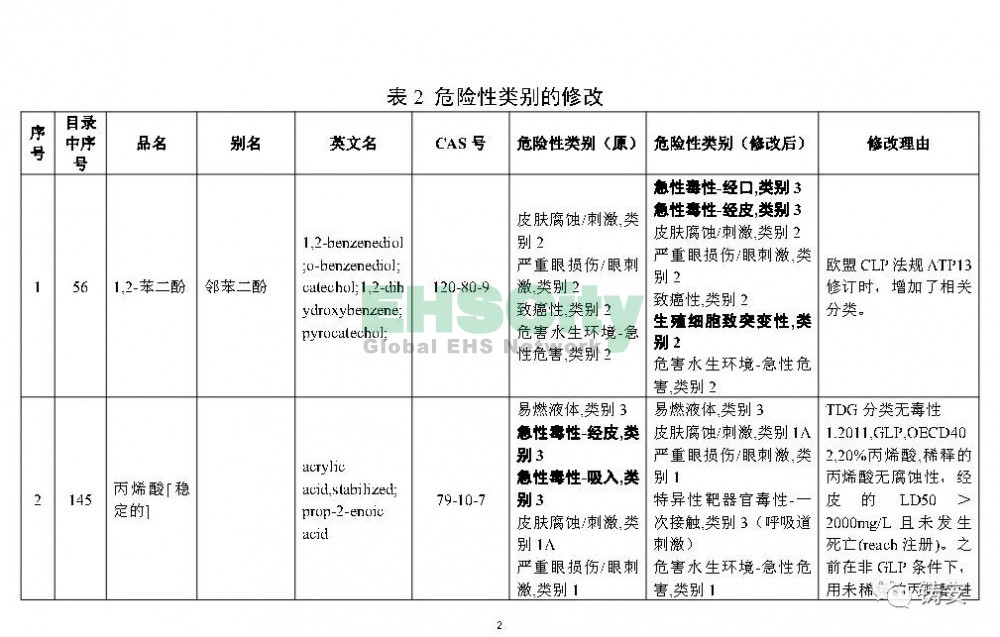 《危險(xiǎn)化學(xué)品目錄》準(zhǔn)備修改 (3)