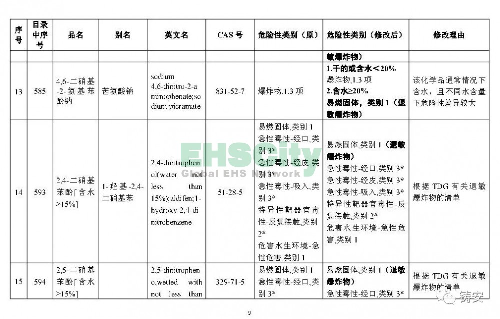 《危險(xiǎn)化學(xué)品目錄》準(zhǔn)備修改 (10)
