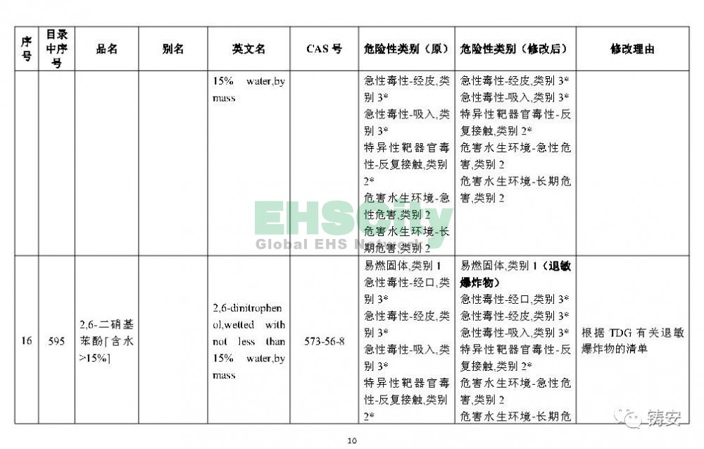 《危險(xiǎn)化學(xué)品目錄》準(zhǔn)備修改 (11)