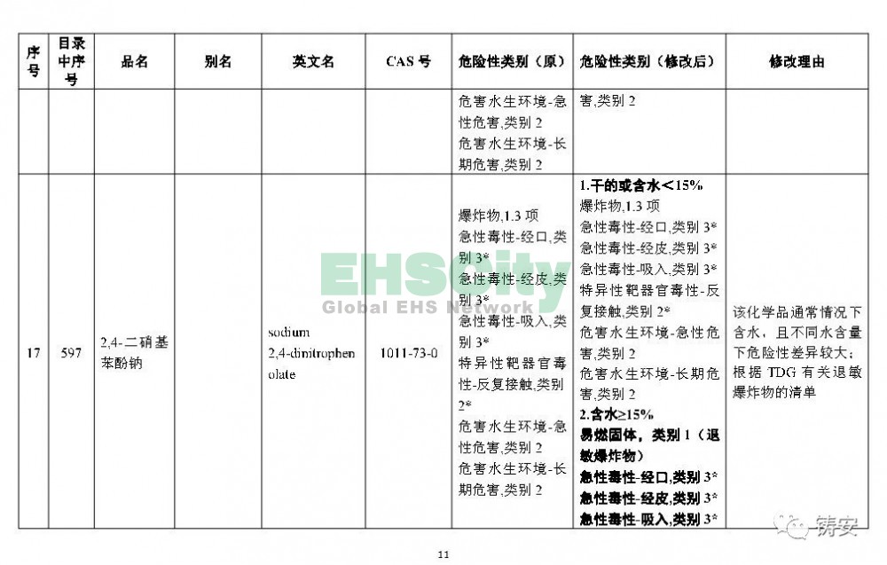 《危險(xiǎn)化學(xué)品目錄》準(zhǔn)備修改 (12)