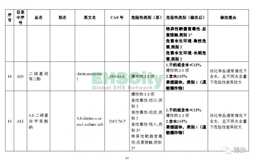 《危險(xiǎn)化學(xué)品目錄》準(zhǔn)備修改 (13)