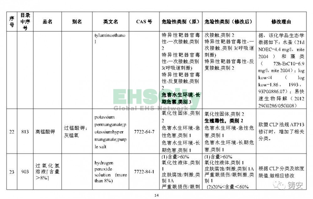《危險(xiǎn)化學(xué)品目錄》準(zhǔn)備修改 (15)