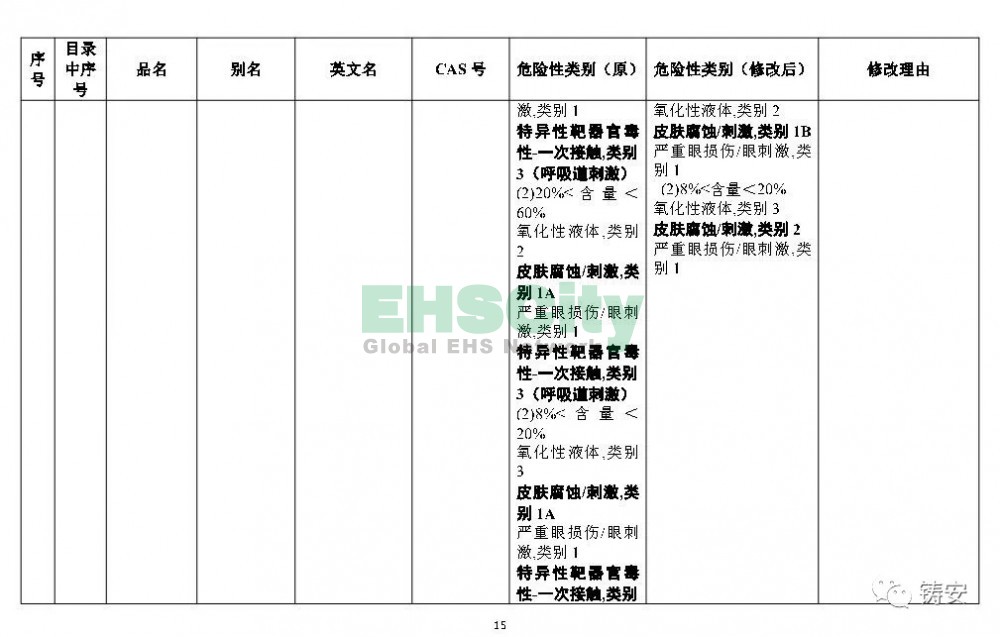 《危險(xiǎn)化學(xué)品目錄》準(zhǔn)備修改 (16)