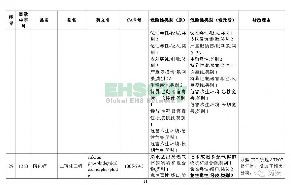 《危險(xiǎn)化學(xué)品目錄》準(zhǔn)備修改 (19)