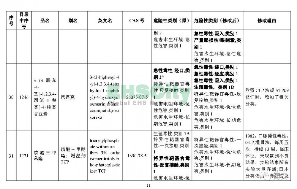 《危險(xiǎn)化學(xué)品目錄》準(zhǔn)備修改 (20)