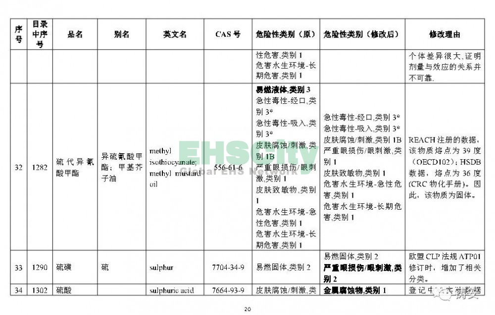 《危險(xiǎn)化學(xué)品目錄》準(zhǔn)備修改 (21)