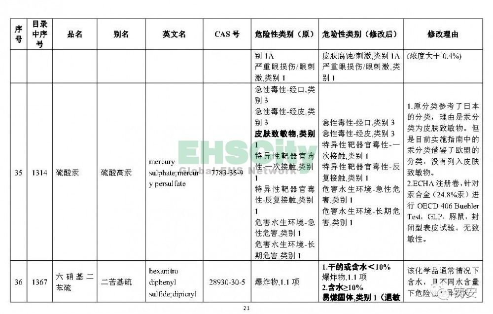 《危險(xiǎn)化學(xué)品目錄》準(zhǔn)備修改 (22)