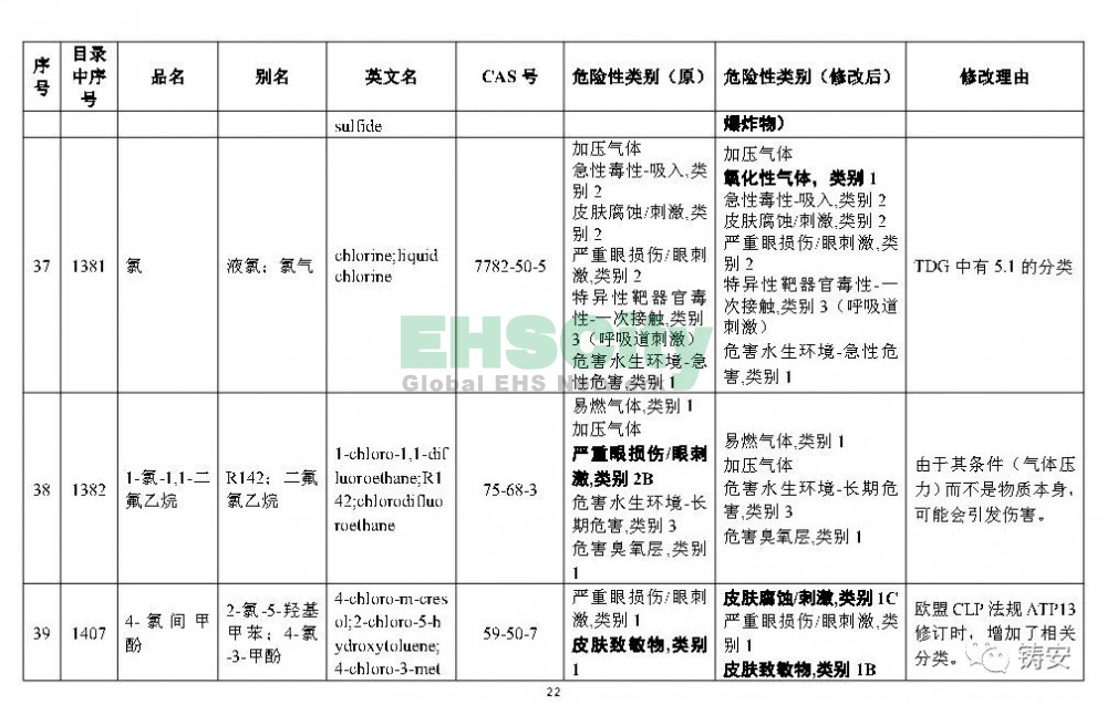 《危險(xiǎn)化學(xué)品目錄》準(zhǔn)備修改 (23)